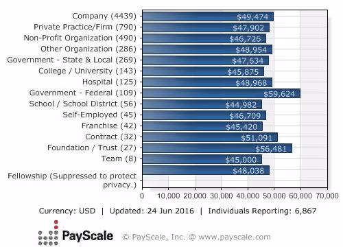Median Salary by Employer Type