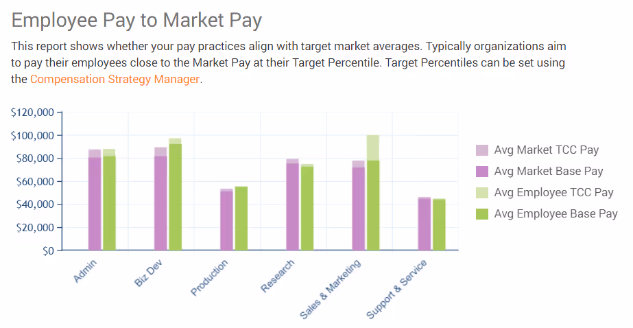 Employee Pay to Market