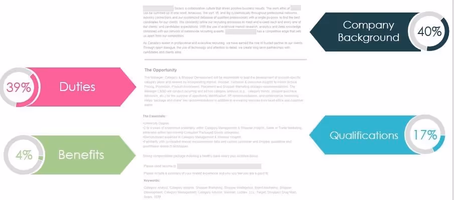 breakdown of a job posting