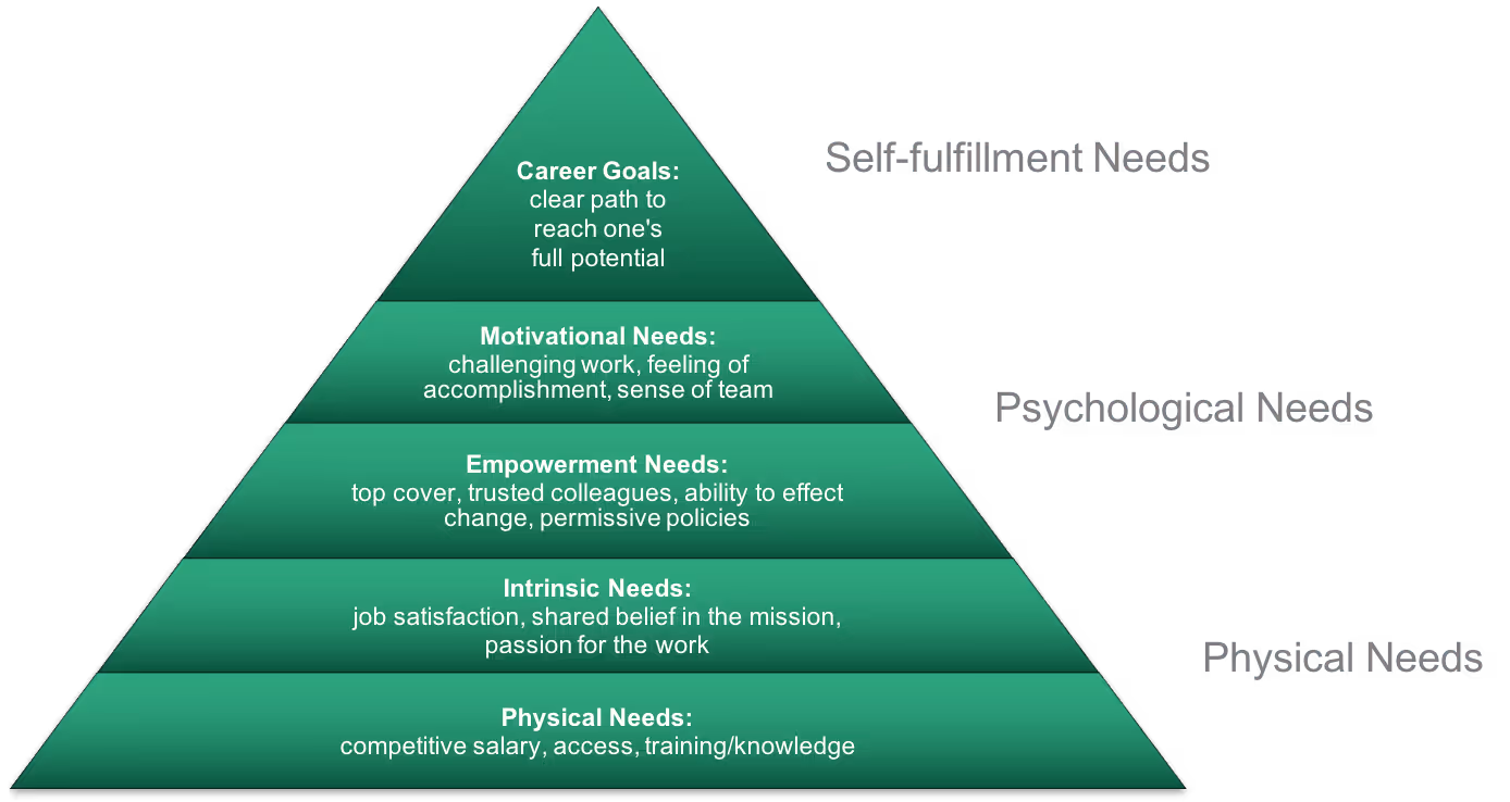 Maslow's Pyramid: focus on basic needs when giving feedback.