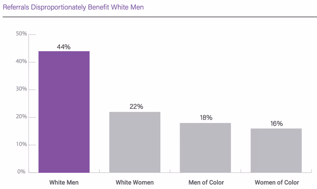 Referrals_benefit_white_men