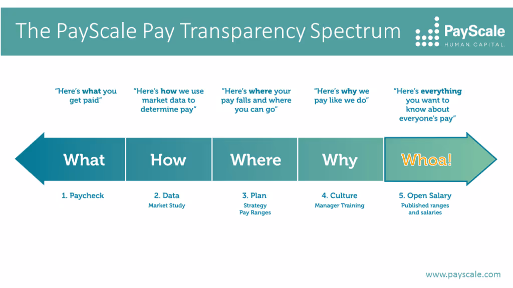 PayScale Pay Transparency Spectrum