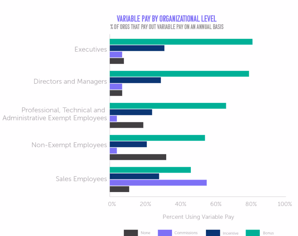 Variable compensation by organization level