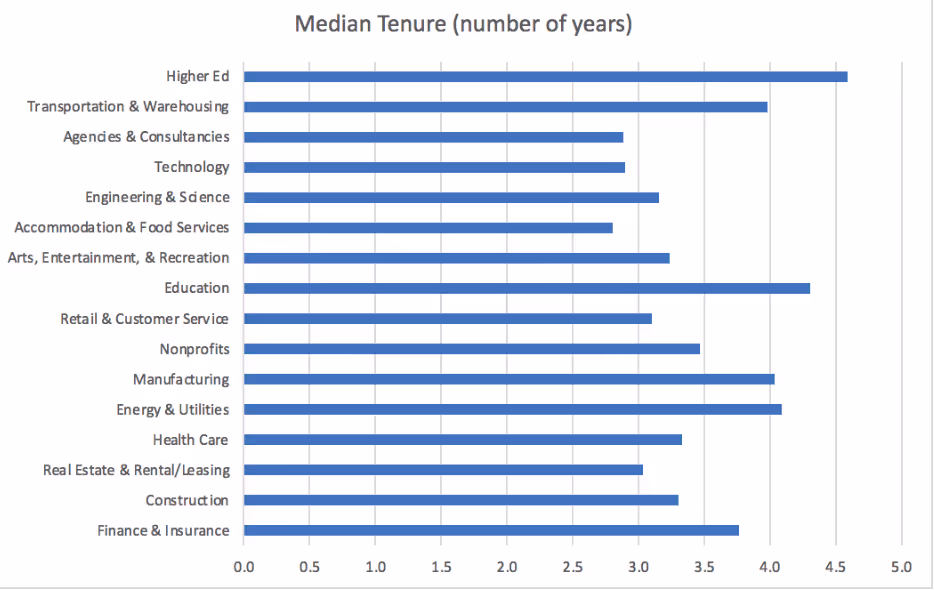 Median_Tenure_by_industry