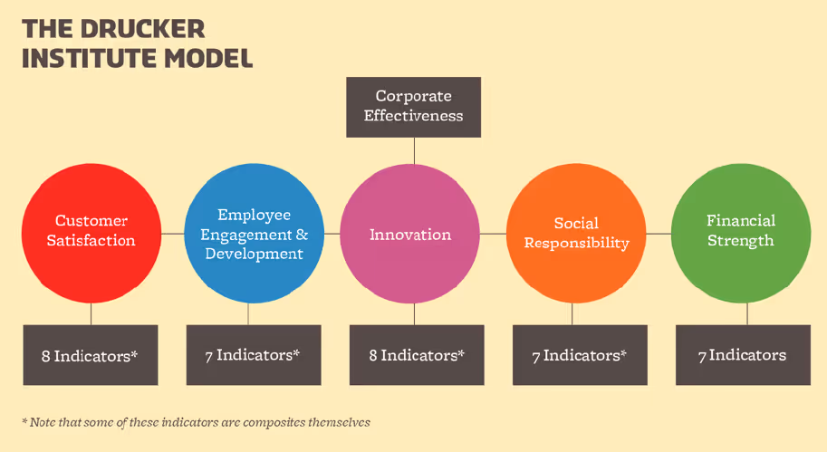Drucker_index_corporate_effectiveness