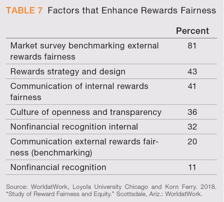 Factors_that_enhance_rewards_fairness