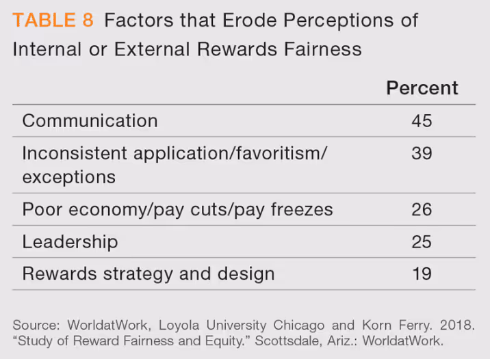 Factors_that_erode_perceptions_of_rewards_fairness