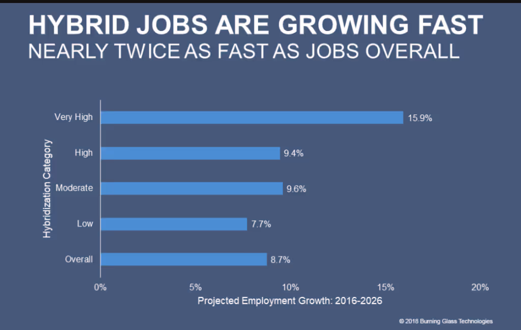 Hybrid_jobs_burning_glass_technologies