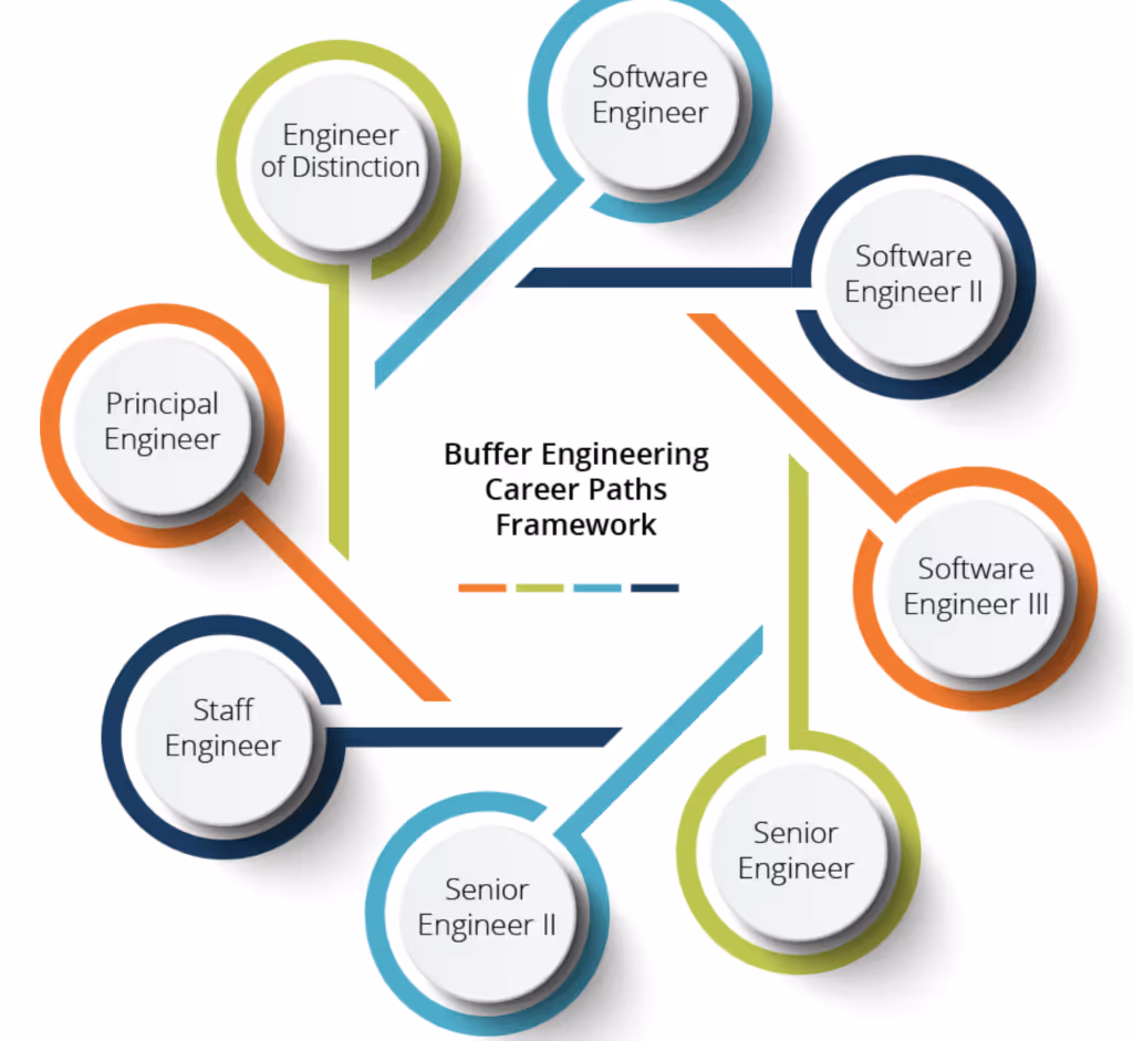 Buffer_engineering_framework