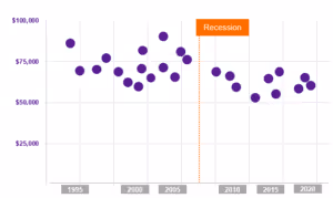 dummy compensation data in a chart - strategic compensation plan