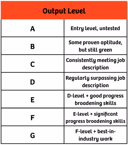 Chewse Compensation Output Levels and Letter Grads