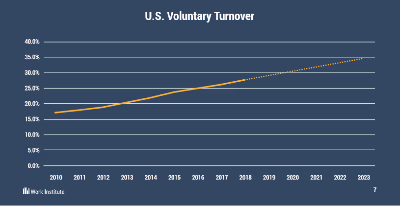 US voluntary employee turnover over time - work institute