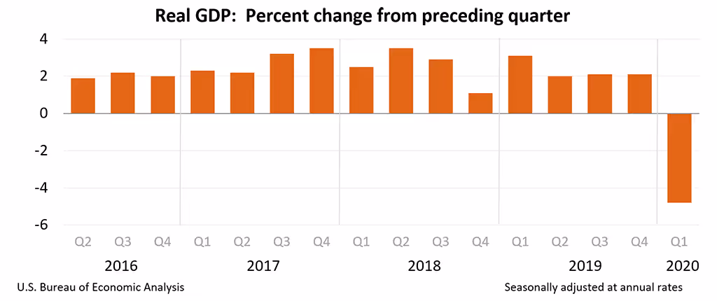 GDP Growth Q1 2020
