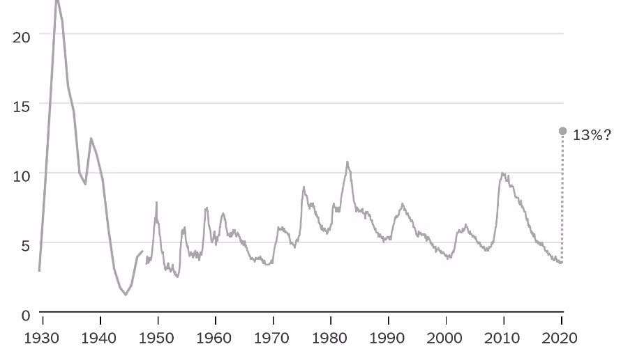 Great Depression Unemployment Rate Compared to 2020 Coronavirus
