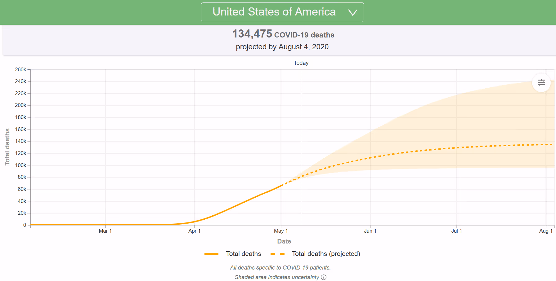 Covid19 projected deaths in the USA