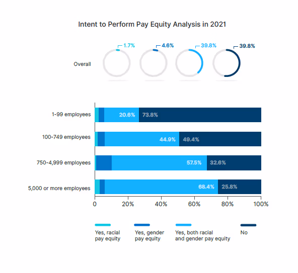 Percent of organizations conducting pay equity analysis in 2021