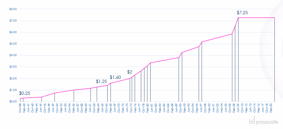 Federal Minimum Wage Increases Over Time