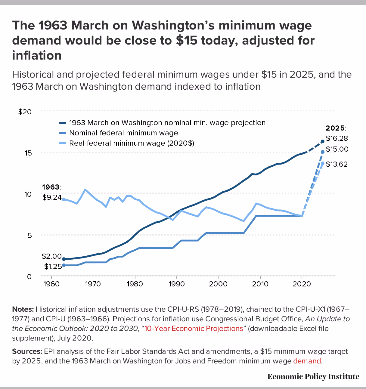Minimum Wage Adjusted from the March on Washington in 1963 to $15 an hour
