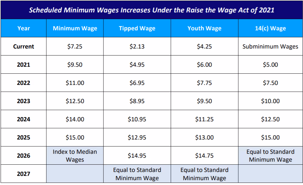 Raise the Wage Act - Incremental Increases to the Federal Minimum Wage