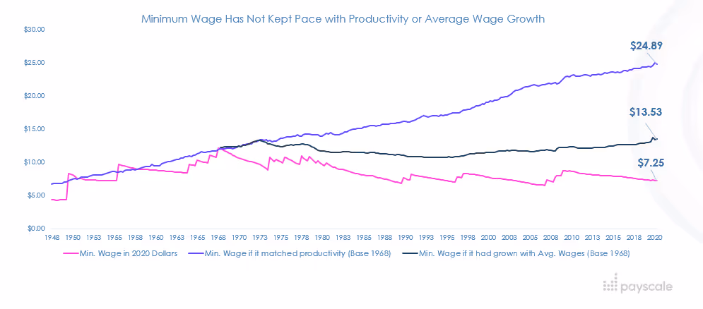 Federal Minimum Wage adjusted to 2021 Labor Productivity