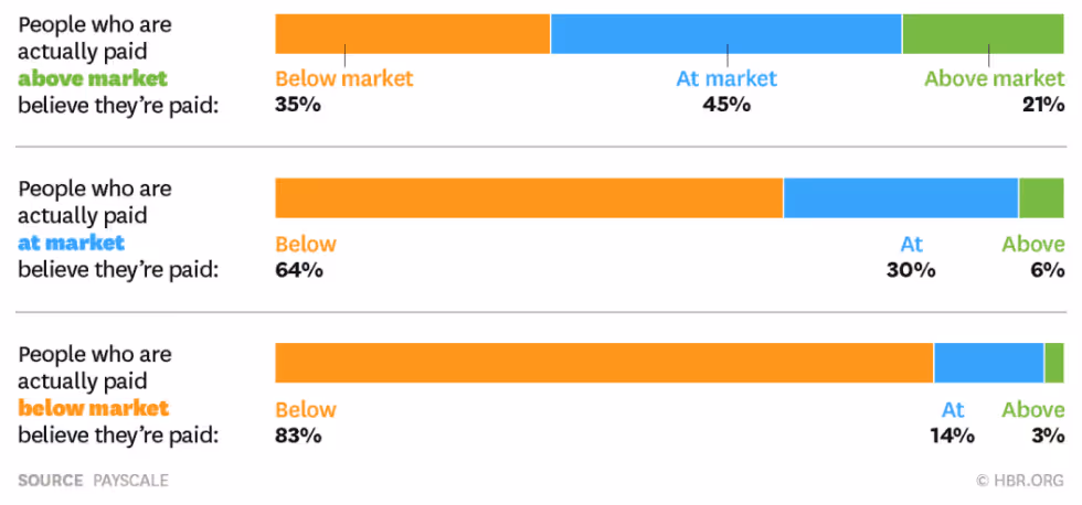 in 2015, people had no idea if they were paid fairly