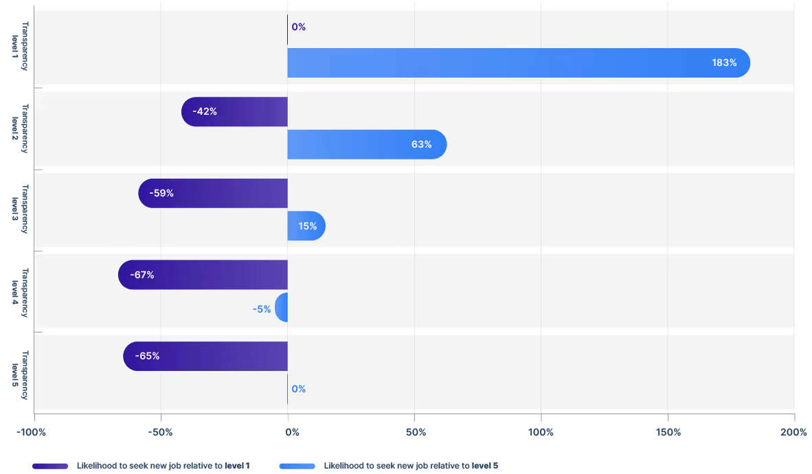 pay transparency decreases job seeking behavior