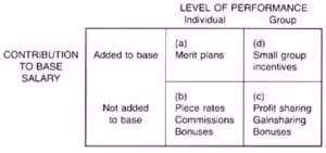 level of performance vs contribution to base salary