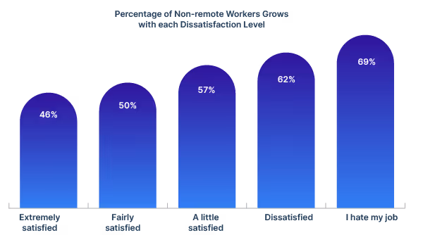 job satisfaction relative to remote work