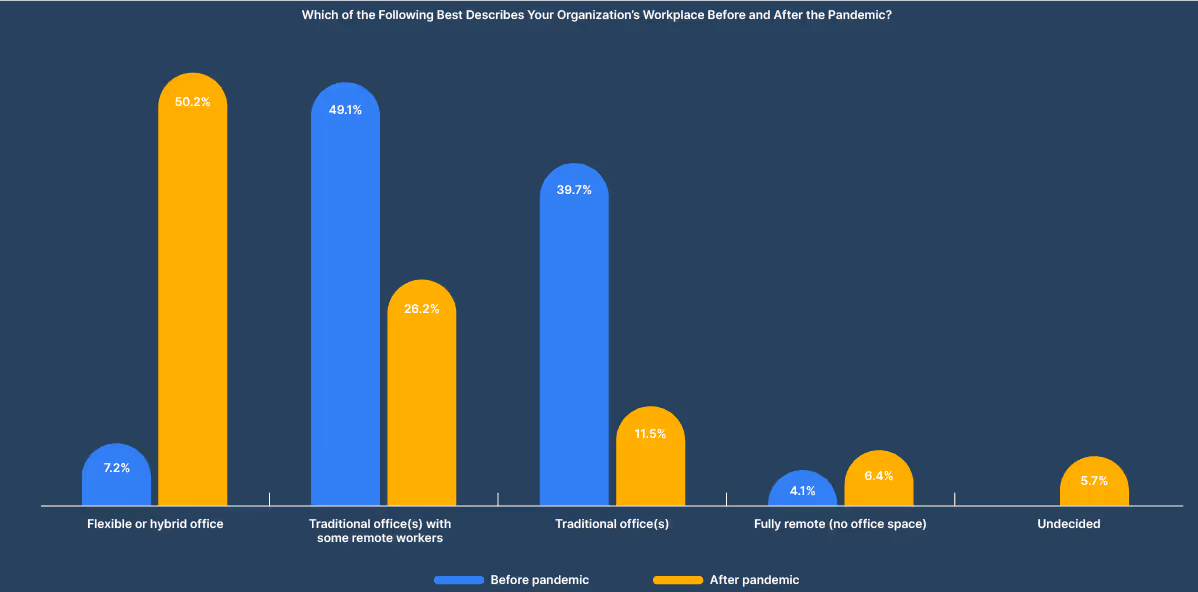 chart on work environments before and after the COVID-19 pandemic