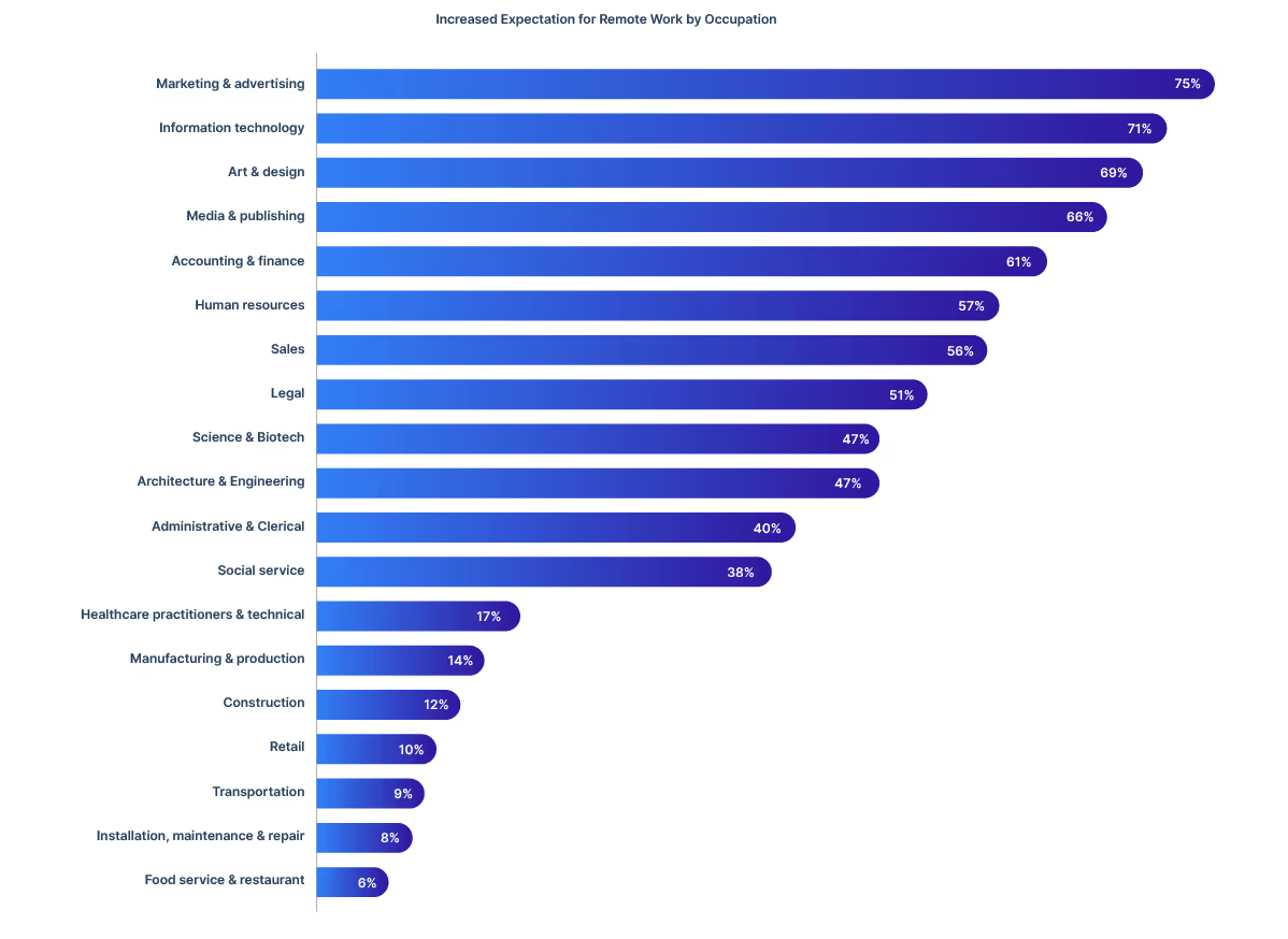 chart on employee expectations for remote work to continue by occupation