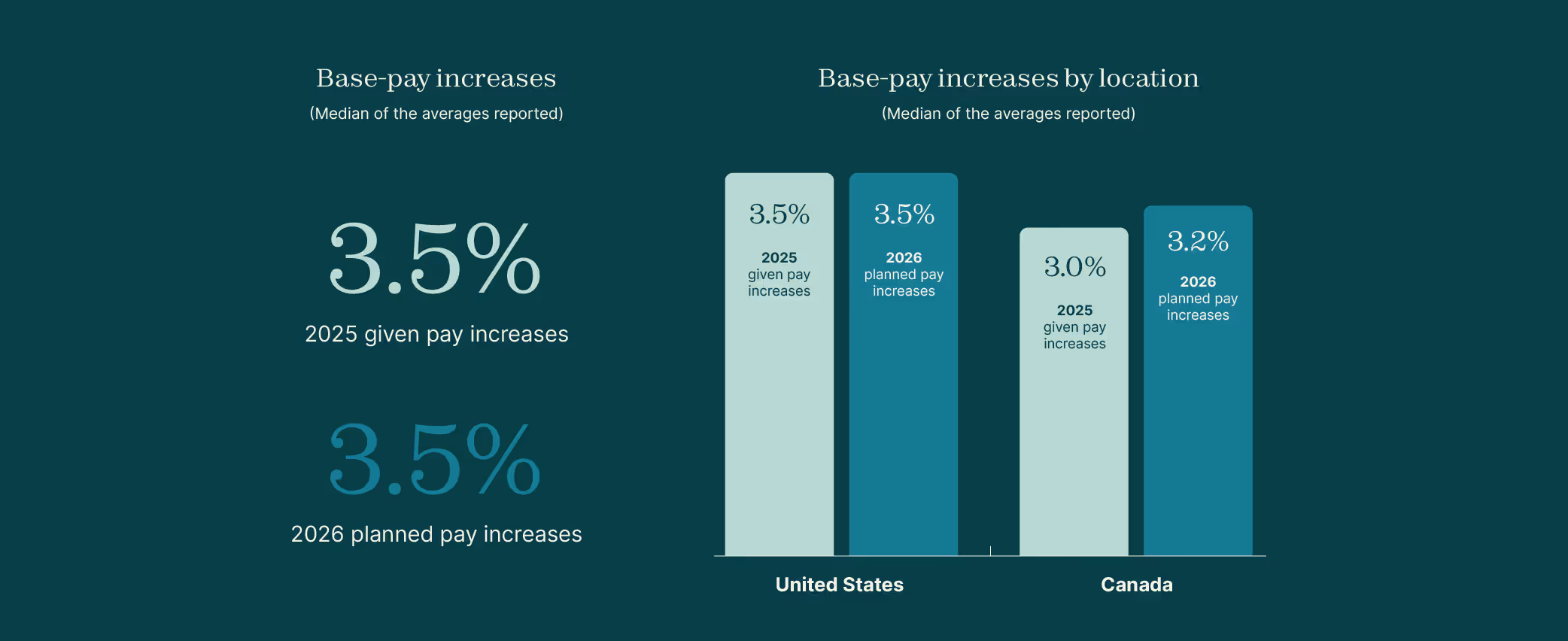 Salary Increases Report