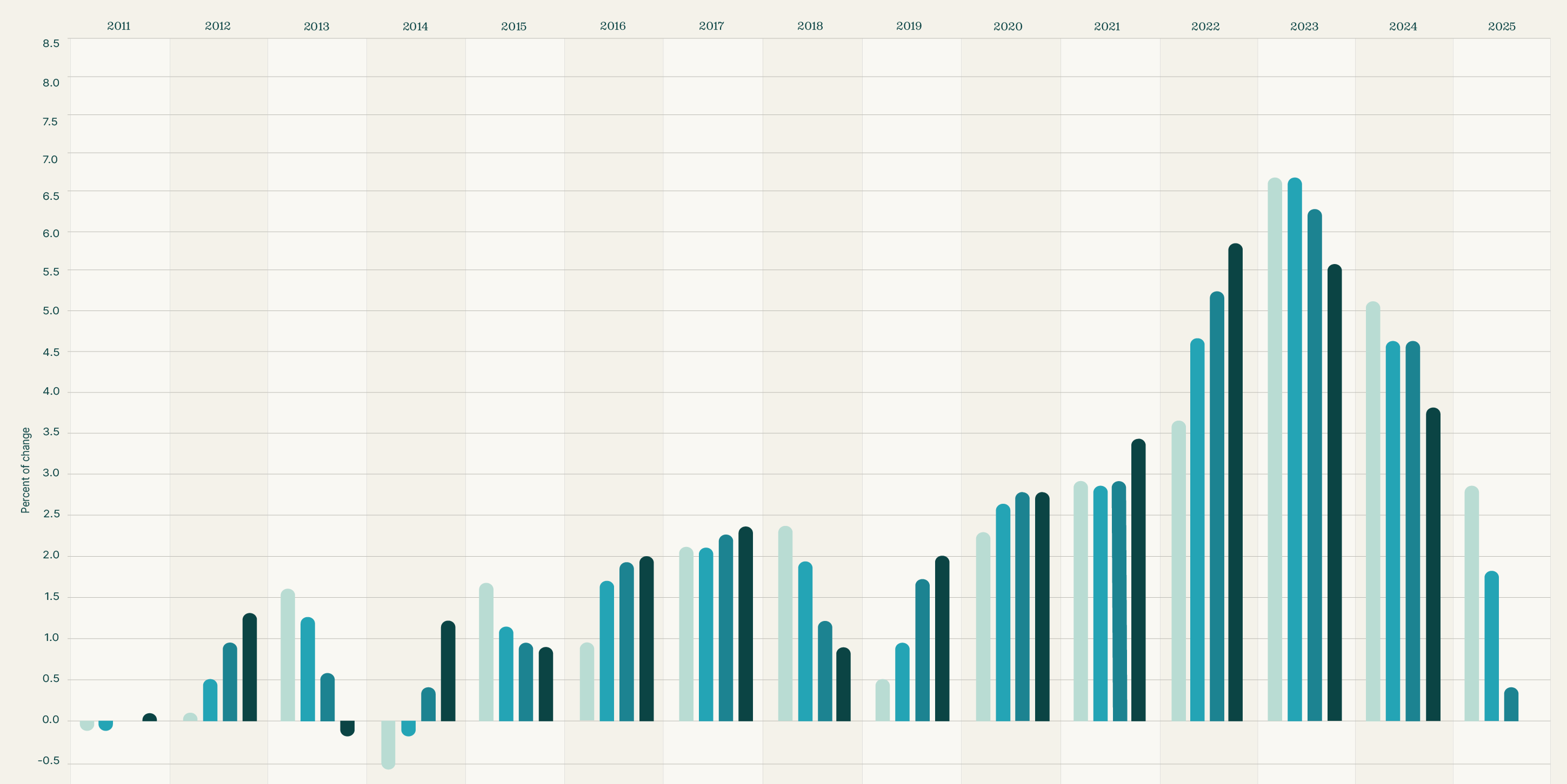 Annual US nominal wage growth chart 2011 - 2025