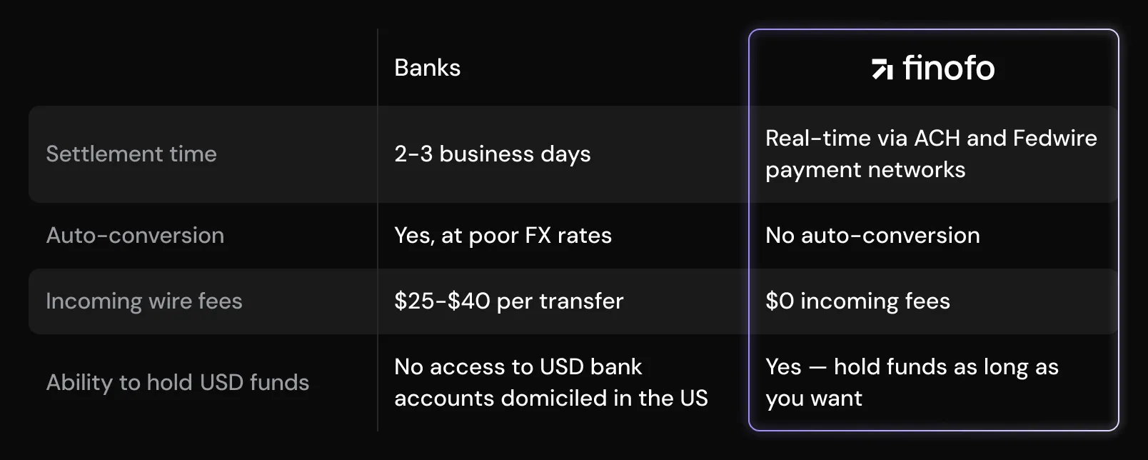 A comparison table showing that banks take 2–3 business days to settle USD transfers, auto-convert at poor FX rates, charge $25–$40 in incoming wire fees, and don’t allow access to USD bank accounts domiciled in the US, while Finofo offers real-time settlement via ACH and Fedwire, no auto-conversion, zero incoming fees, and the ability to hold USD funds indefinitely.