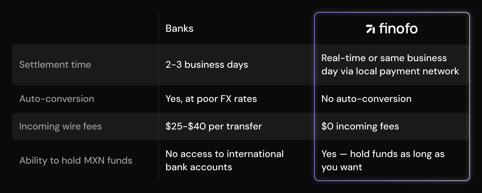 A comparison table showing that banks take 2–3 business days to settle MXN transfers, auto-convert at poor FX rates, charge $25–$40 in incoming wire fees, and don’t allow holding MXN funds, while Finofo offers real-time or same-day settlement, no auto-conversion, zero incoming fees, and the ability to hold MXN funds indefinitely.