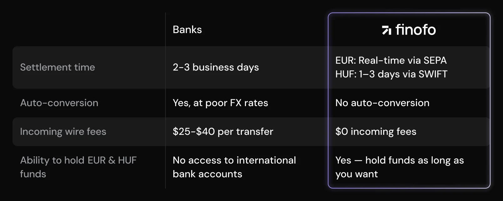 A comparison table showing that banks take 2–3 business days to settle EUR and HUF transfers, auto-convert at poor FX rates, charge $25–$40 in incoming wire fees, and don’t allow holding EUR or HUF funds, while Finofo offers real-time settlement for EUR via SEPA, 1–3 day settlement for HUF via SWIFT, no auto-conversion, zero incoming fees, and the ability to hold both currencies indefinitely.
