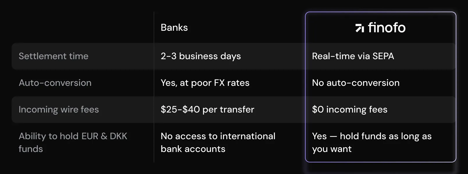 A comparison table showing that banks take 2–3 business days to settle EUR and DKK transfers, auto-convert at poor FX rates, charge $25–$40 in incoming wire fees, and don’t allow holding EUR or DKK funds, while Finofo offers real-time settlement via SEPA, no auto-conversion, zero incoming fees, and the ability to hold both currencies indefinitely.