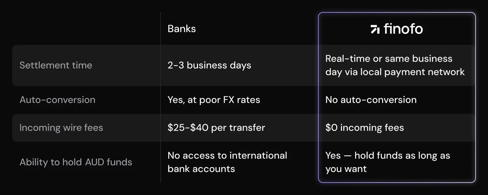 A comparison table showing that banks take 2–3 business days to settle AUD transfers, auto-convert at poor FX rates, charge $25–$40 in incoming wire fees, and don’t allow holding AUD funds, while Finofo offers real-time or same-day settlement, no auto-conversion, zero incoming fees, and the ability to hold AUD funds indefinitely.