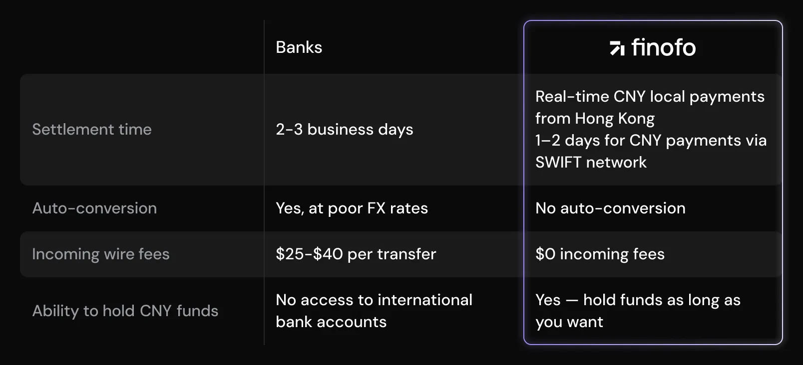 A comparison table showing that banks take 2–3 business days to settle CNY transfers, auto-convert at poor FX rates, charge $25–$40 in incoming wire fees, and don’t allow holding CNY funds, while Finofo offers real-time local CNY payments from Hong Kong, 1–2 day settlement via SWIFT, no auto-conversion, zero incoming fees, and the ability to hold CNY funds indefinitely.