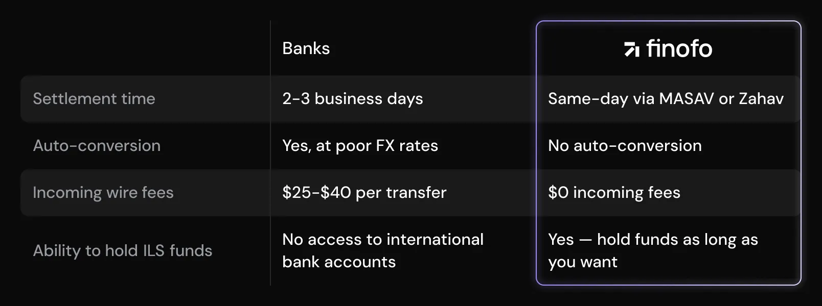 A comparison table showing that banks take 2–3 business days to settle ILS transfers, auto-convert at poor FX rates, charge $25–$40 in incoming wire fees, and don’t allow holding ILS funds, while Finofo offers same-day settlement via MASAV or Zahav, no auto-conversion, zero incoming fees, and the ability to hold ILS funds indefinitely.