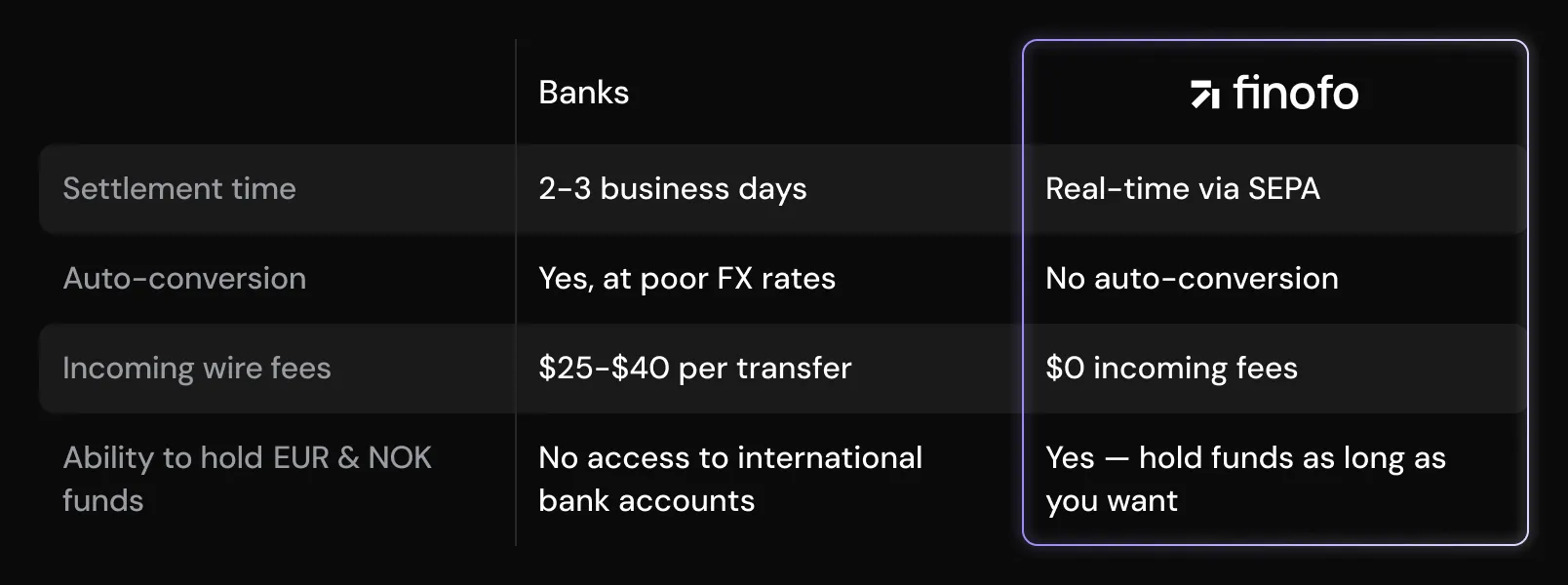 A comparison table showing that banks take 2–3 business days to settle EUR and NOK transfers, auto-convert at poor FX rates, charge $25–$40 in incoming wire fees, and don’t allow holding EUR or NOK funds, while Finofo offers real-time settlement via SEPA, no auto-conversion, zero incoming fees, and the ability to hold both currencies indefinitely.