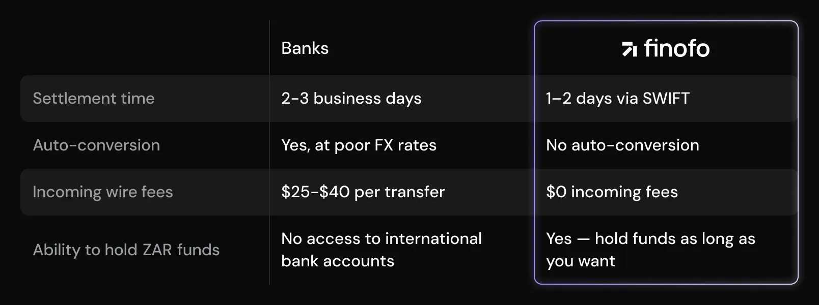 A comparison table showing that banks take 2–3 business days to settle ZAR transfers, auto-convert at poor FX rates, charge $25–$40 in incoming wire fees, and don’t allow holding ZAR funds, while Finofo offers 1–2 day settlement via SWIFT, no auto-conversion, zero incoming fees, and the ability to hold ZAR funds indefinitely.