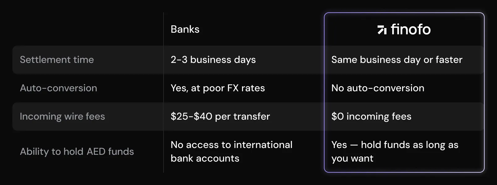 A comparison table showing that banks take 2–3 business days to settle AED transfers, auto-convert at poor FX rates, charge $25–$40 in incoming wire fees, and don’t allow holding AED funds, while Finofo offers same-day or faster settlement, no auto-conversion, zero incoming fees, and the ability to hold AED funds indefinitely.