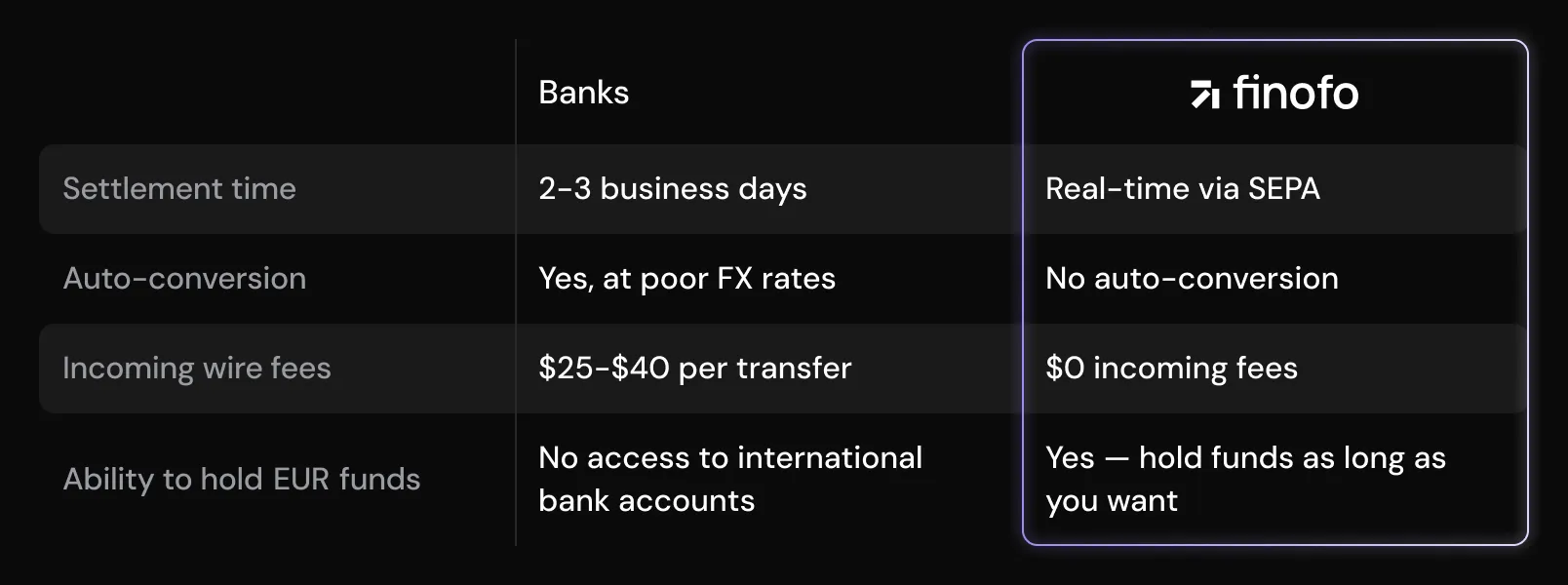 A comparison table showing that banks take 2–3 business days to settle EUR transfers, auto-convert at poor FX rates, charge $25–$40 in incoming wire fees, and don’t allow holding EUR funds, while Finofo offers real-time settlement via SEPA, no auto-conversion, zero incoming fees, and the ability to hold EUR funds indefinitely.
