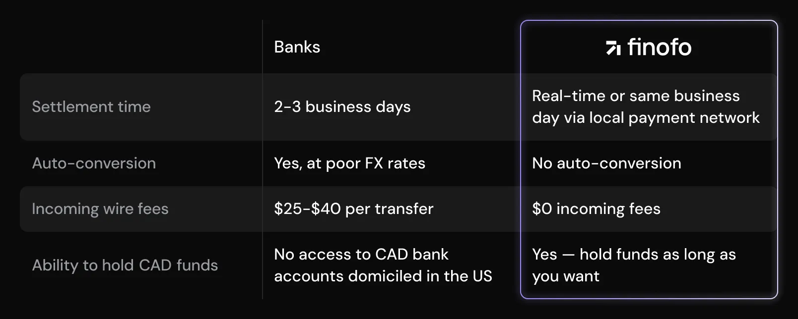 A comparison table showing that banks take 2–3 business days to settle international CAD transfers, auto-convert at poor FX rates, charge $25–$40 in incoming wire fees, and don’t allow access to CAD bank accounts domiciled in Canada, while Finofo offers real-time settlement via EFT and Interac, no auto-conversion, zero incoming fees, and the ability to hold CAD funds indefinitely.