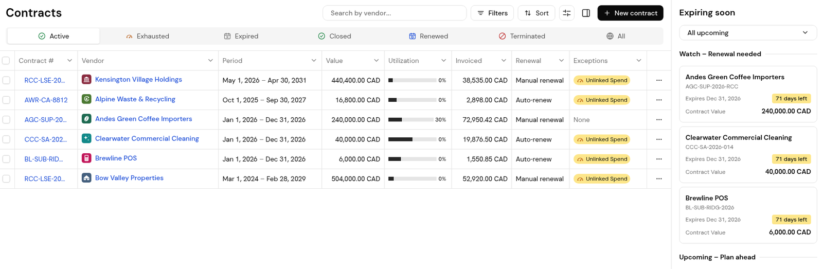 The contracts register, Active tab, with utilization, renewal type, exceptions and the Expiring soon panel.