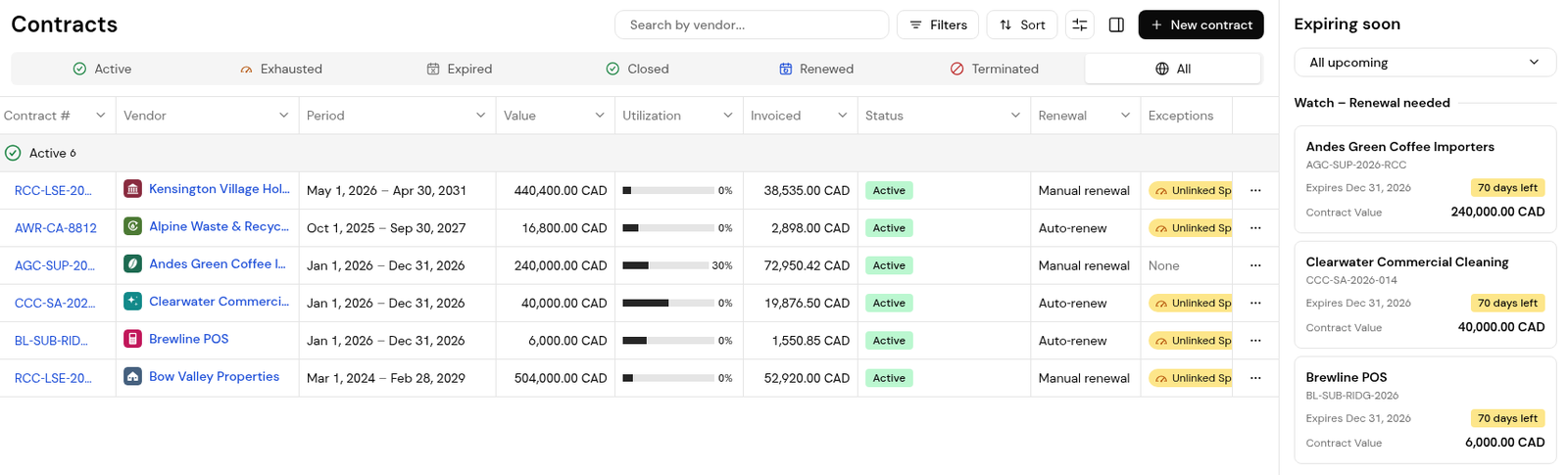 Contracts register with utilization, renewal type, the start of the Exceptions column and the Expiring soon panel.