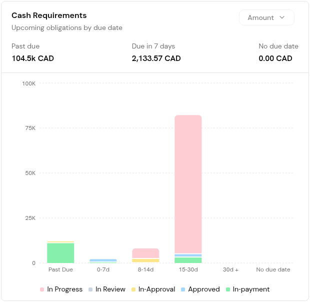 The Cash Requirements widget with past due, due in 7 days and no due date amounts by bucket.