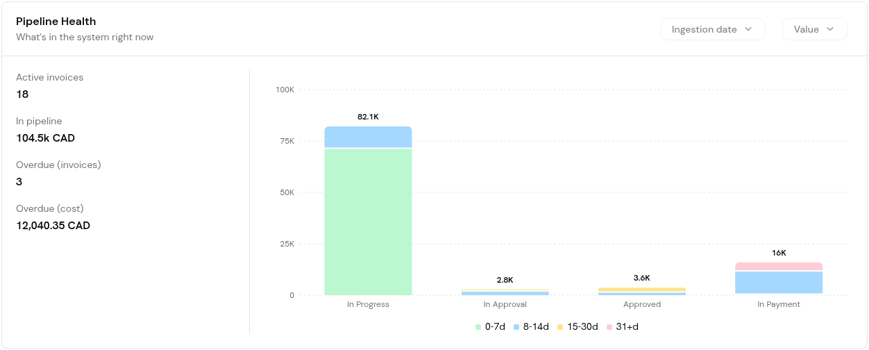 The Pipeline Health widget with active invoices, value in pipeline, overdue counts and invoices by stage and age.