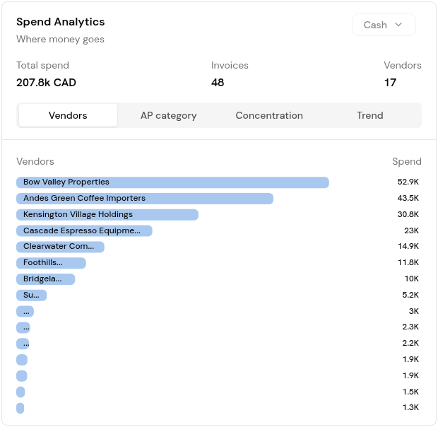 Spend Analytics with total spend, invoice and vendor counts and the Vendors, AP category, Concentration and Trend tabs.