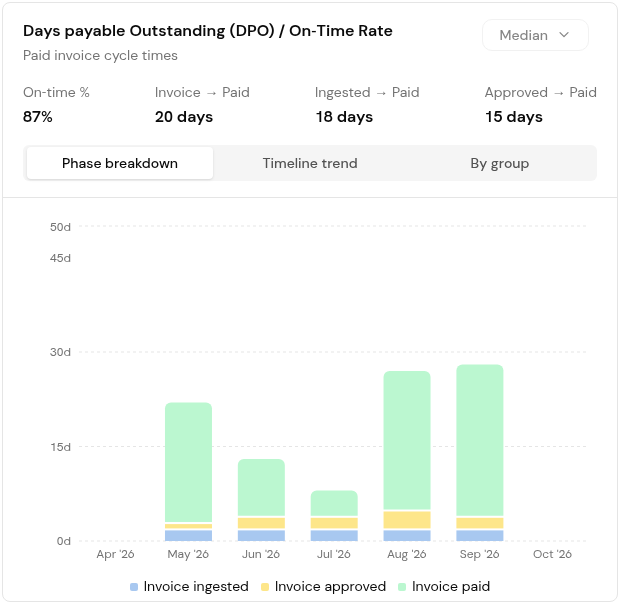 The DPO / On-Time Rate widget with On-time %, the median cycle times and the Phase breakdown, Timeline trend and By group tabs.